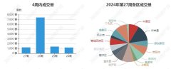 7月首周鄭州市二手房網簽