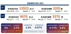 6月昆明二手房成交量價齊