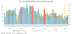 6月重點30城新房住宅成交
