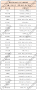 A股28家上市房企發(fā)布上半
