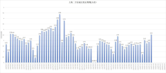 6月上海二手房市場成交創(chuàng)