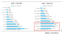 深圳二手房上車門檻低至