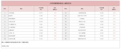 香港二手地鐵盤幾乎全面