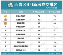 天津西青區6月新房成交量