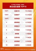 上半年昆明51個住宅項目集