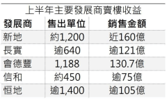香港樓市“辣招”利好效