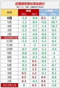 6月南京二手房環比上漲