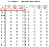 6月北京二手房住宅價格增