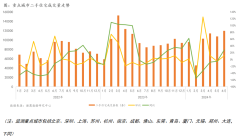 6月二手房市場成交量創近