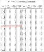 福州新房價格連續13個月下