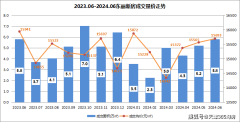 6月天津東麗新房成交5.8
