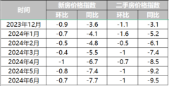 6月深圳二手房價同比下跌
