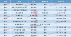 深圳多個項目新房開啟“