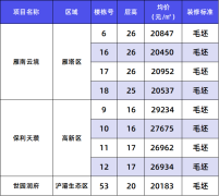 西安3個樓盤備案價公示