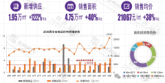 大連市內7區新房成交價創