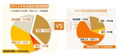 深圳法拍房掛拍量同比增