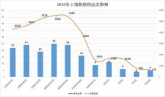 上海前七批次新房有5盤還