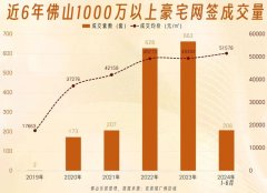 上半年佛山千萬(wàn)級(jí)豪宅成