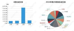 上周鄭州市二手房成交2