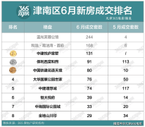 天津津南區(qū)6月新房成交
