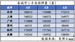 四大一線城市二手房掛牌
