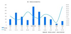 7月第2周青島二手房共網簽