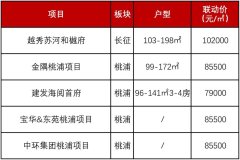 上海普陀區多個新盤待入