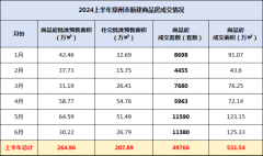 上半年鄭州市新房成交量