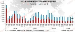 上半年東莞住宅成交規模