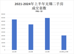 上半年無錫二手房共成交