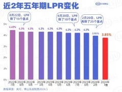 LPR再降10bp！佛山主流銀行