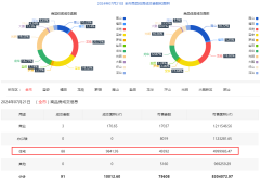 7月21日深圳二手住宅成交