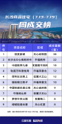 7月第3周長沙內五區一手住