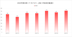 上周上海二手房市場共成