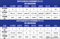 7月22日蘇州二手房住宅網(wǎng)