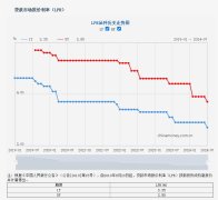 西安首套房貸利率降至3