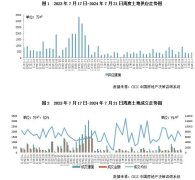 7月第3周土地市場供求規模