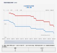 惠州首套房貸利率有望下