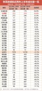 上半年東莞石碣新房成交