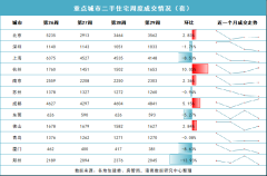 7月重點10城二手住宅共成