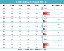7月重點15城新房住宅共計