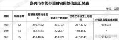 二季度嘉興市本級存量住