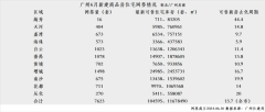 舊改新盤源源不斷 廣州黃