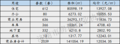7月第3周濟南市新房共計成