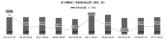 7月第3周南京市二手房共計