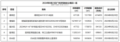 廣州加快賣地步伐！上半