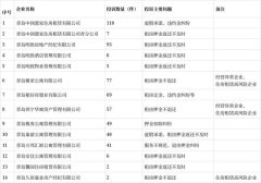 注意！青島通報二季度住
