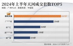 廣州保利天瑞本周加推！
