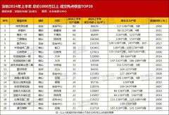 今年深圳千萬級以上熱門