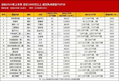 深圳二手房市場：千萬以